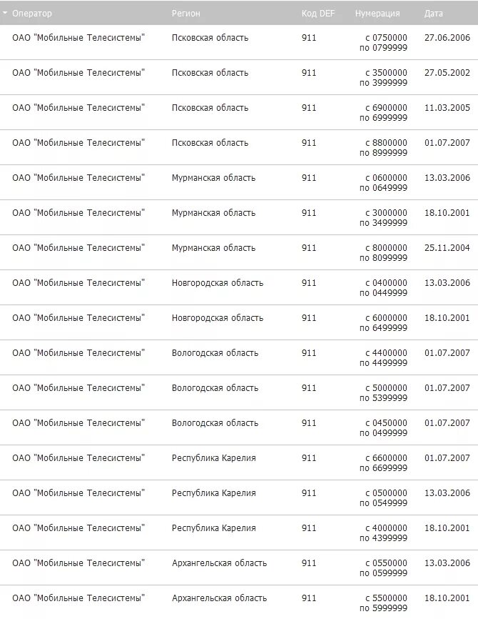 Коды сотовых операторов. Номера операторов сотовой связи. Коды номеров телефонов. Номера мобильных телефонов по регионам.
