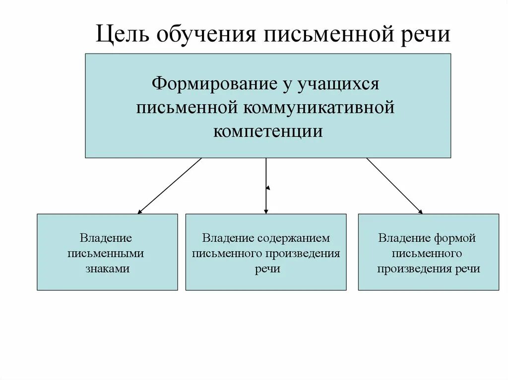 Обучение письменной речи. Цель изучения письменной речи. Цель изучения письменной речи школьников. Письмо и письменная речь в методике обучения иностранному языку.