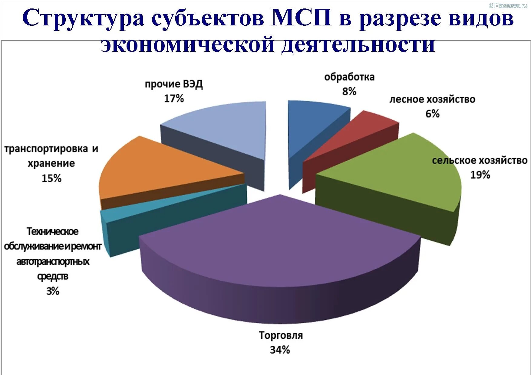 Экономическая деятельность российских предприятий. Структура малого и среднего бизнеса. Структура малого предпринимательства. Субъекты малого и среднего бизнеса.