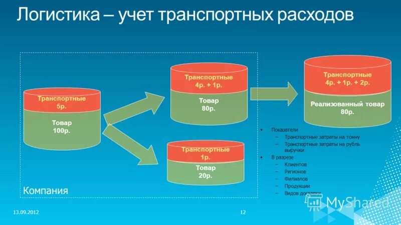учет логистических издержек. логистические издержки логистика. понятие логистических издержек. расходы на логистику. алгоритм разработки продукции.