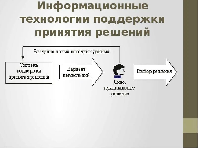 Роль информации в принятия решений. Информационная технология поддержки принятия решений. Технологии системы поддержки принятия решения. ИТ поддержки принятия решений. Информационными системами, поддерживающими принятие решений.