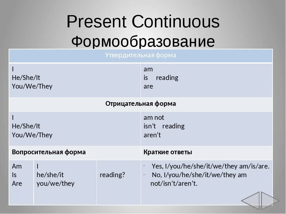 Pre continuous present. Формообразование present Continuous. Формообразование present Contini. Формообразование present perfect Continuous. Формообразование past Continuous.