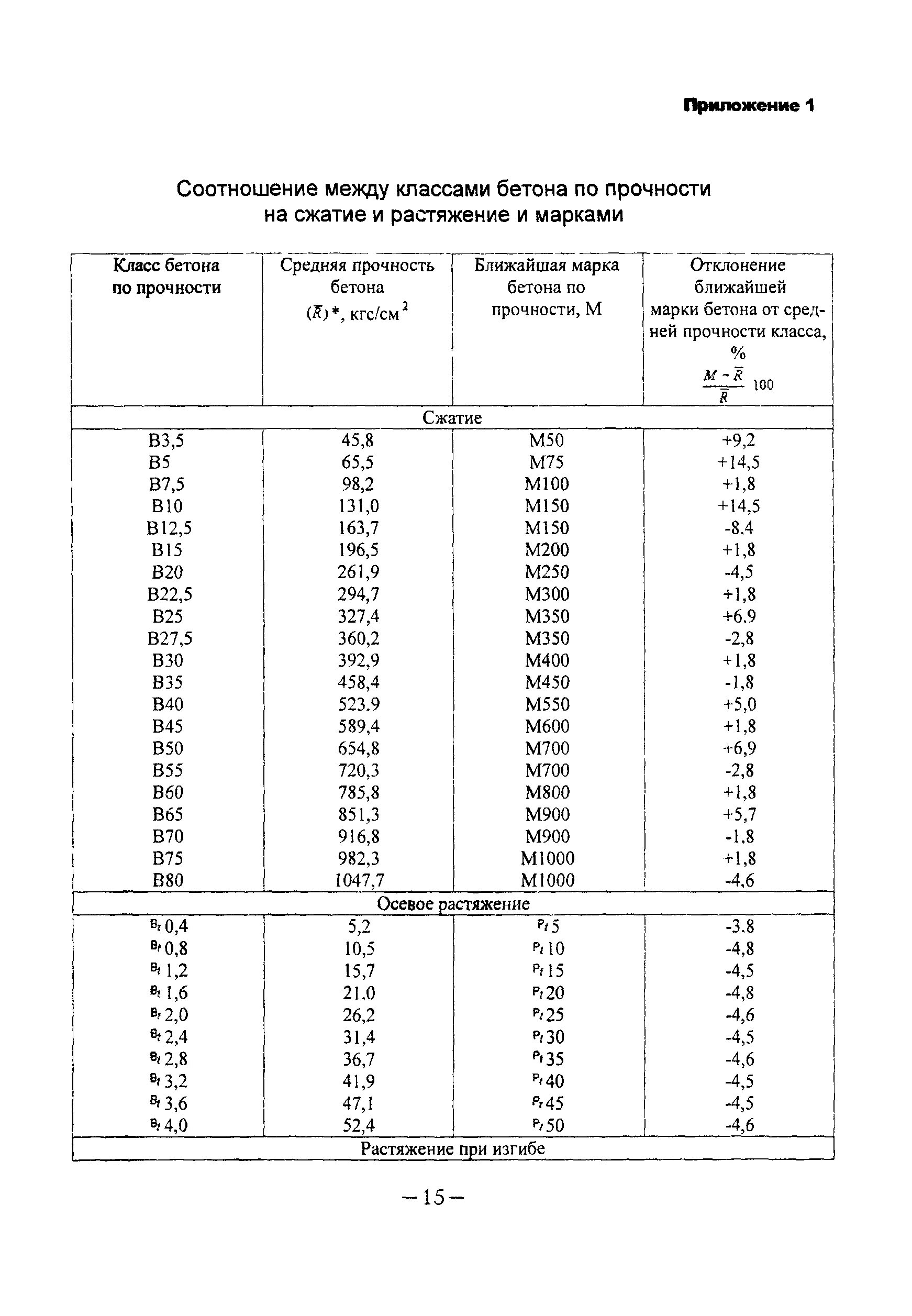 Бетон прочность по маркам бетона. Прочность класс бетона по прочности. Класс бетона по прочности на растяжение. Соотношение между классами и марками бетона по прочности на сжатие.