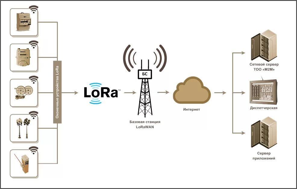 Система gprs. Wifi сбор данных. Структура системы сбора данных. Wifi сбор данных. Архитектура lorawan сетей.