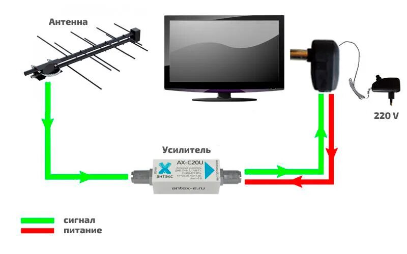 Схема включения антенного усилителя. Антенный усилитель цифрового сигнала для телевизора DVB t2. Схема подключения антенного усилителя радиосигнала. Усилитель ТВ антенны схема т2.