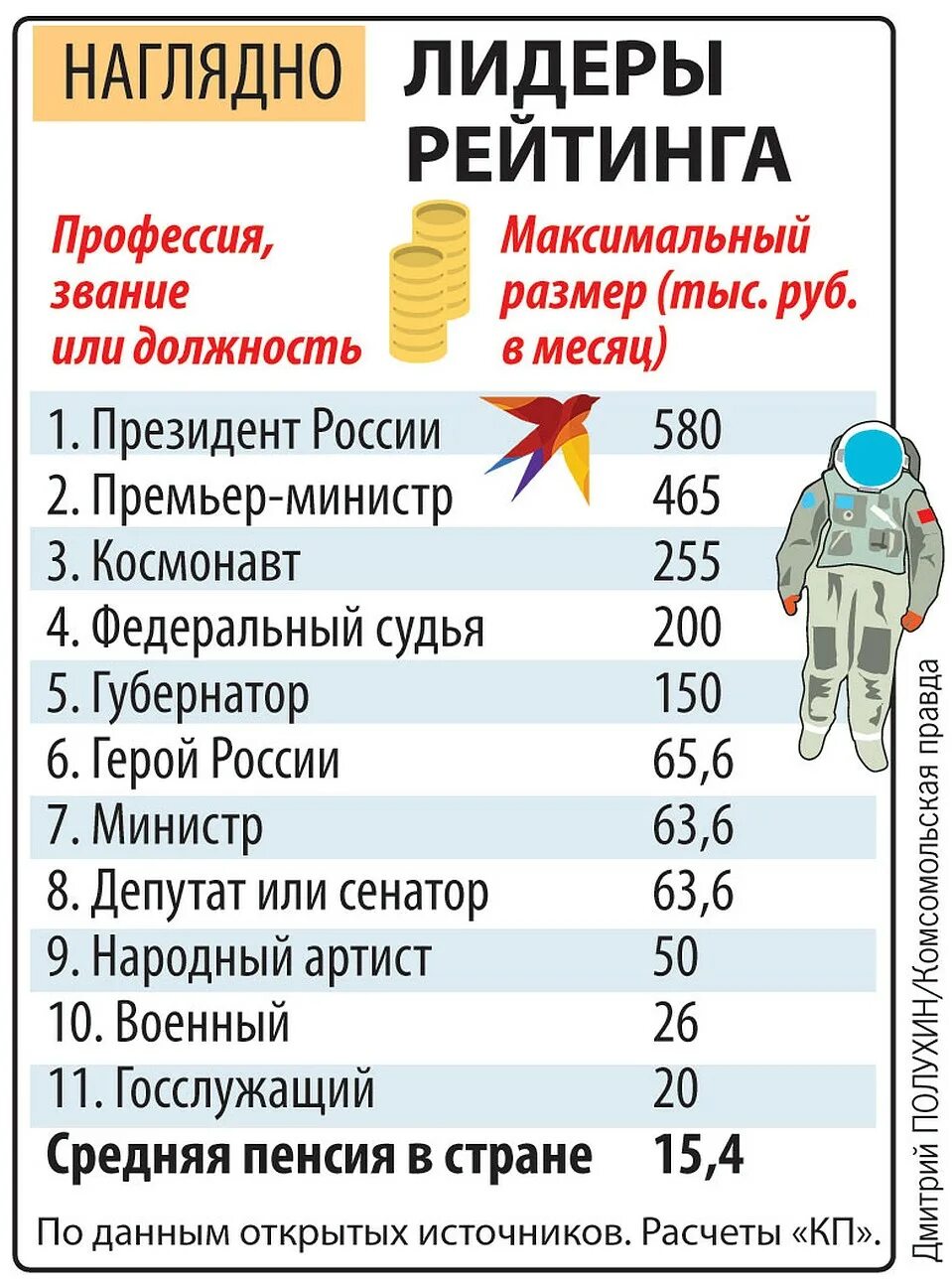 Сколько российская пенсия. Размер пенсии. Зарплата Космонавта. Заработная плата. Какая пенсия у Космонавтов.