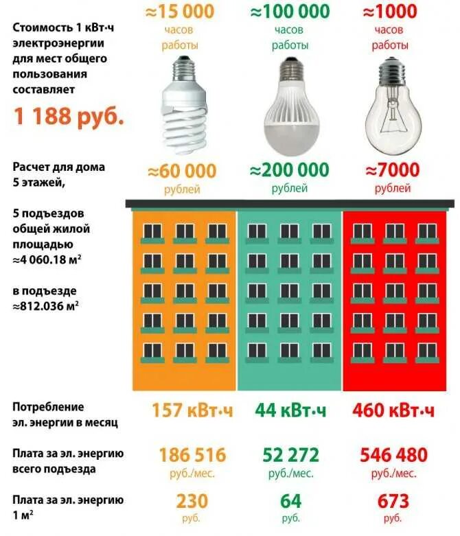 Энергосберегающая лампа 60 Вт потребление электроэнергии. Потребляемость электроэнергии лампочки 100 Вт. Лампочка 40 Вт расход электроэнергии в месяц. Потребляемая мощность лампочки 60 ватт. 80 квт час