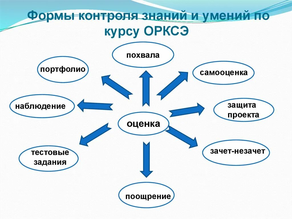 Формы контроля знаний и умений. Виды деятельности на уроках ОРКСЭ. Формы и методы работы на уроках ОРКСЭ. О преподавании ОРКСЭ.