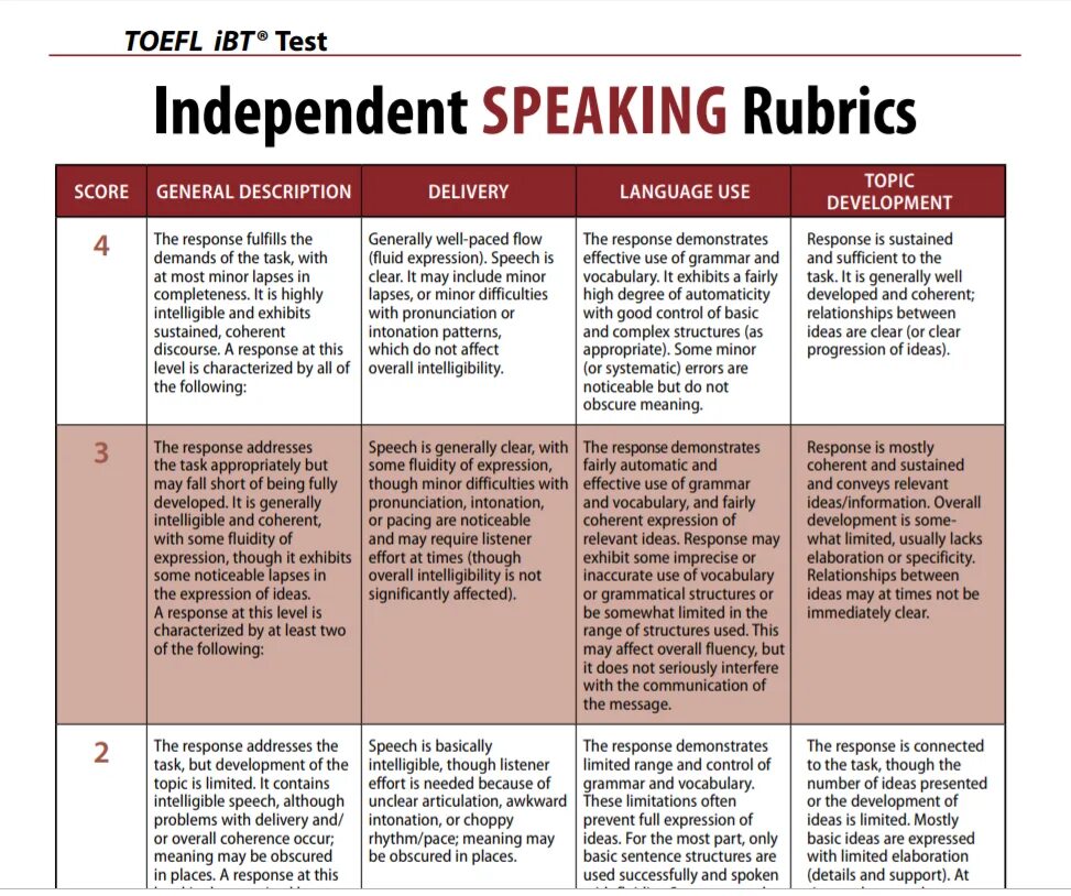 General topic. TOEFL speaking rubrics. Критерии TOEFL speaking. Assessment rubric for speaking. TOEFL speaking Test.