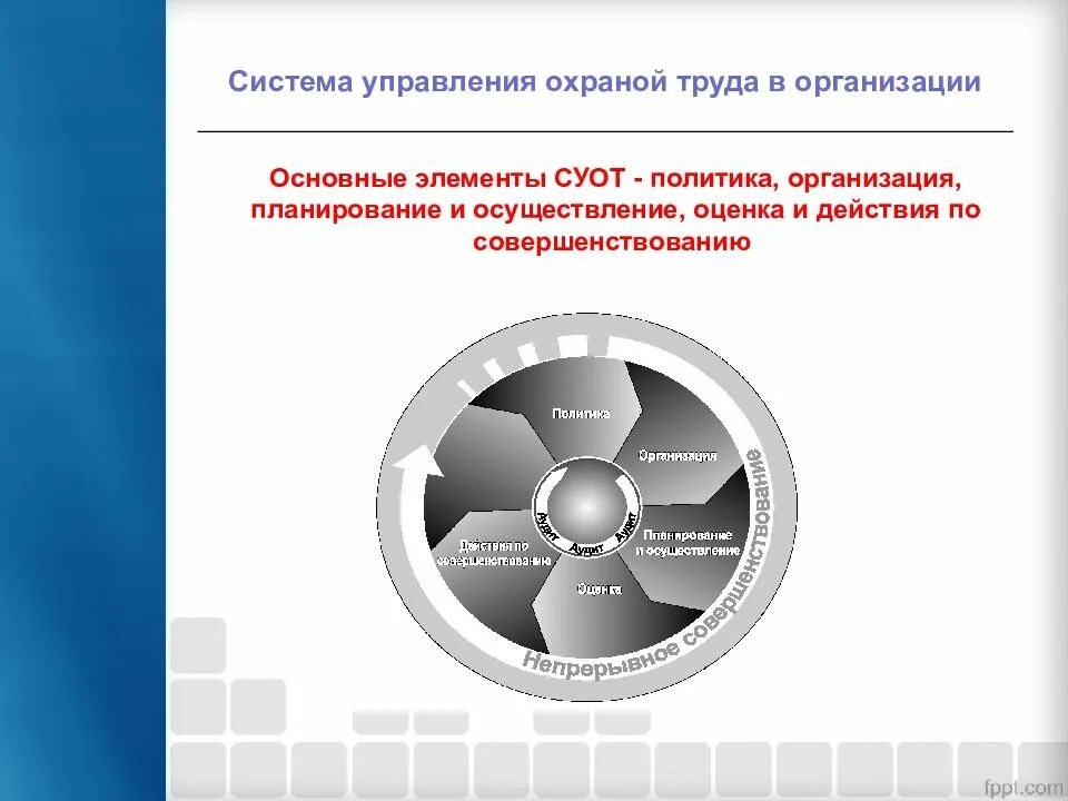 Обеспечение функционирования суот в организации. Система управления охраной труда в организации СУОТ. Основные элементы системы управления охраной труда. Базовые процессы системы управления охраной труда на предприятии. Основные элементы модели системы управления охраной труда.