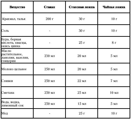 1 6 мл в граммах. Перевести из мл в граммы. Таблица миллилитров и граммов. Переводим граммы в миллилитры. Красска Лоя волос мл в грамма.