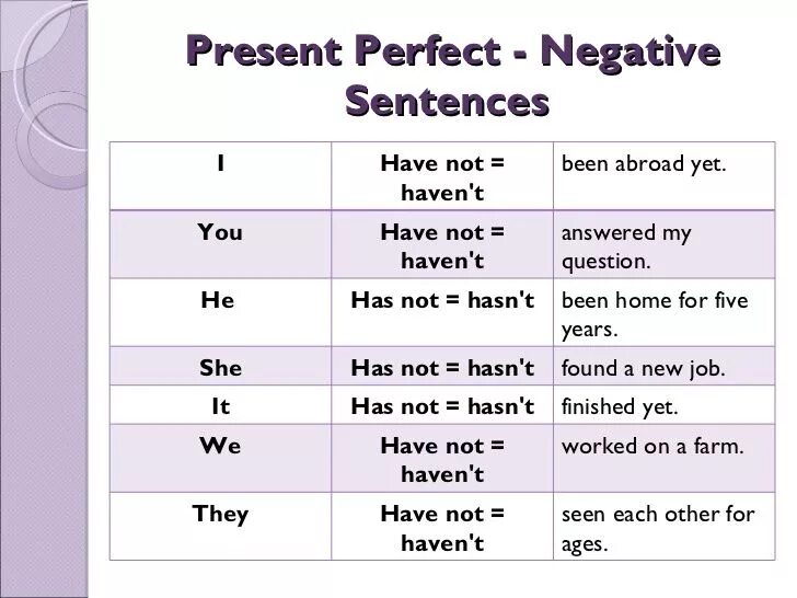 Answer in full sentences. Present perfect negative. The perfect present. Present perfect sentences. Not have в present perfect.