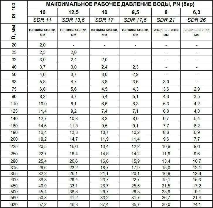 Какое давление выдерживают трубы пнд. Sdr 21 труба пэ 100 наружный диаметр. труба пэ100 sdr17 315х18.7. труба пэ100 sdr17 давление. трубы пэ sdr 11 таблица.