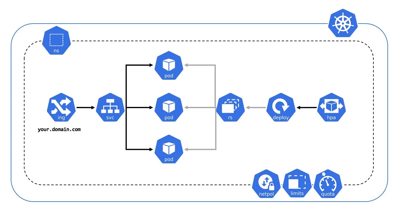 Kubernetes архитектура. Kubernetes схема. Kubernetes схема работы. Kubernetes k8s. 36 8 s