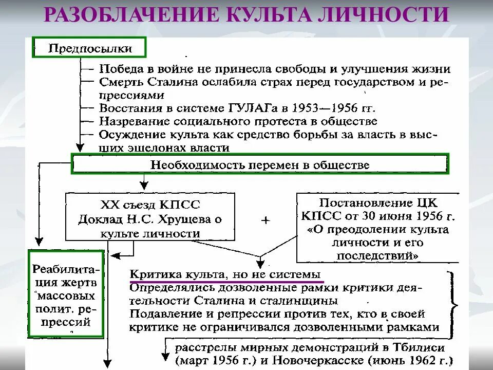 Разоблачение сталина хрущевым. ХХ съезд критика культ личности Сталина. Последствия разоблачения культа личности Сталина. Последствия критики культа личности Сталина. Причины развенчания культа личности Сталина.