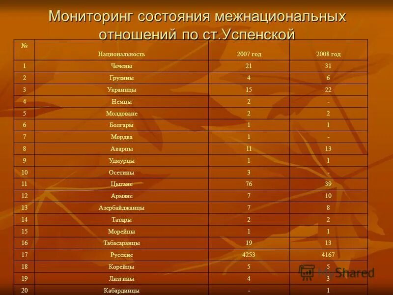 мониторинг межнациональных отношений. этнические конфликты в омской области. мониторинг межнациональных отношений. межконфессиональные отношения презентация. мониторинг вакансий.