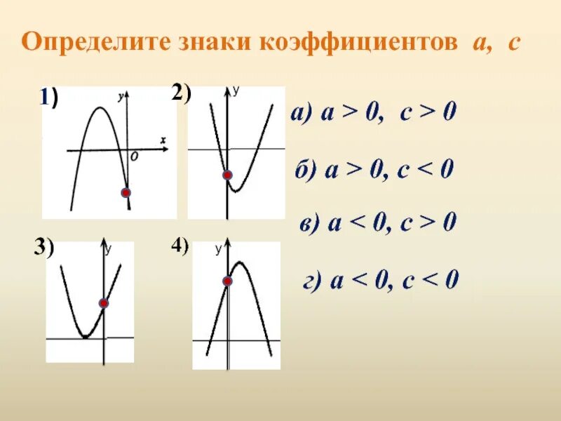 Знаки коэффициентов квадратичной функции