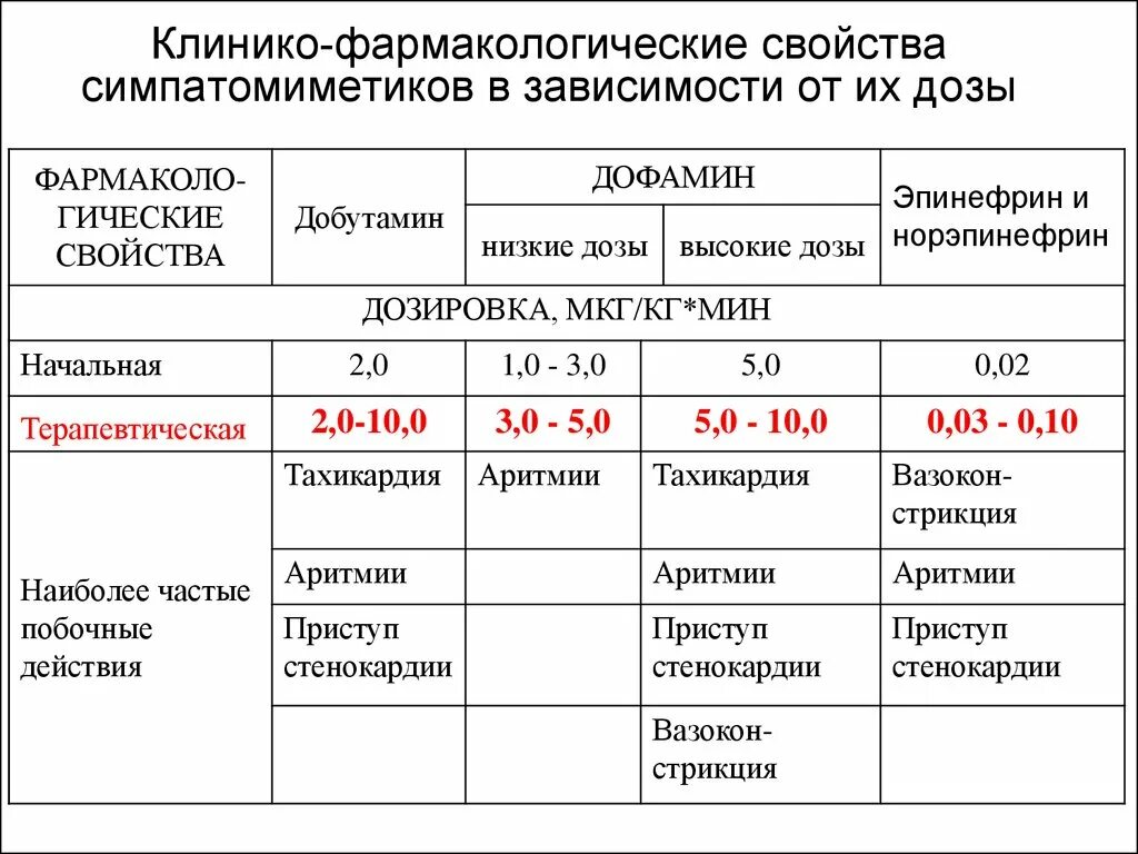 Норадреналин мкг кг мин. Дозировка норадреналина мкг/кг. Фармакологическая характеристика добутамина.