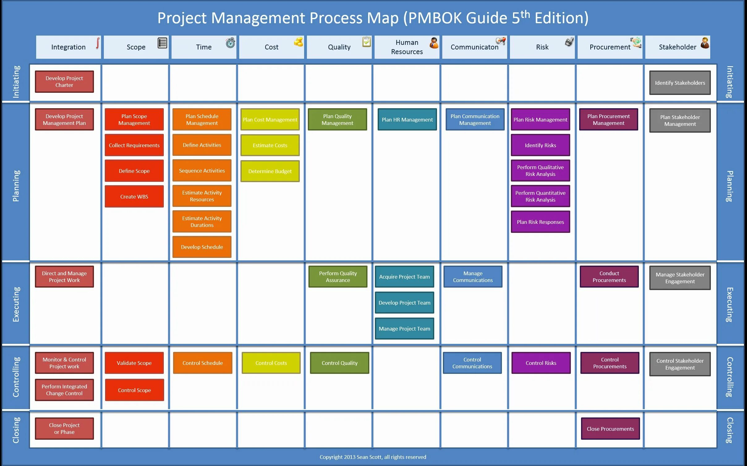Схема процессы управления проектами PMBOK. PMBOK 47 процессов управления проектами. Схема процессов PMI PMBOK 6. Схема процессов по управлению проектами PMBOK 6.
