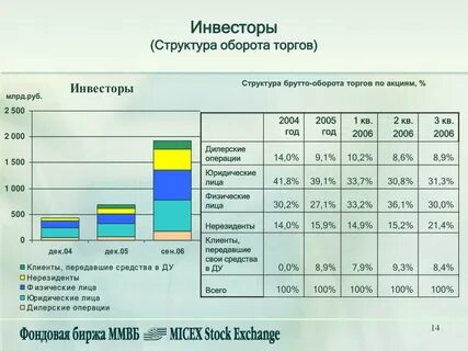 Объемы фондового рынка