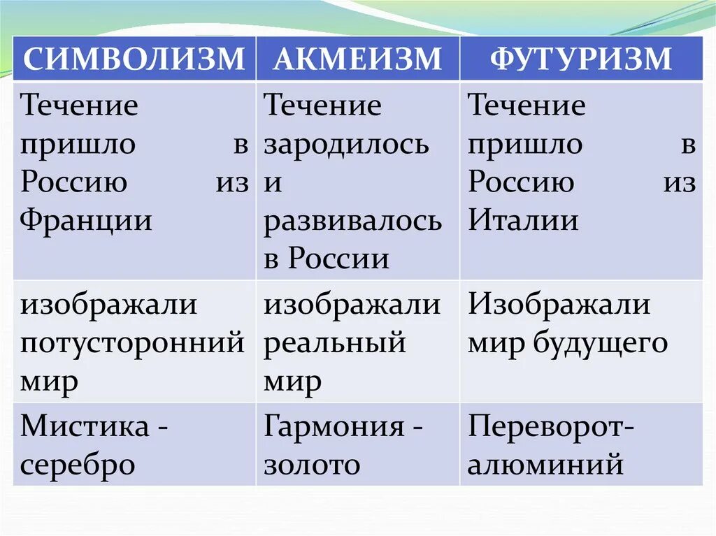 Символизм акмеизм футуризм. Поэзия серебряного века символизм акмеизм футуризм. Символизи фатуризмамеизм. Академизм, футуризм символизм.