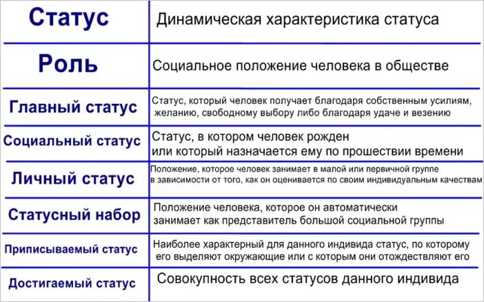 Социальный статус примеры. Социальные статусы и роли примеры. Социальный статус поиер. Социальный статус ПРИПЕЕР. Основными статусами называют