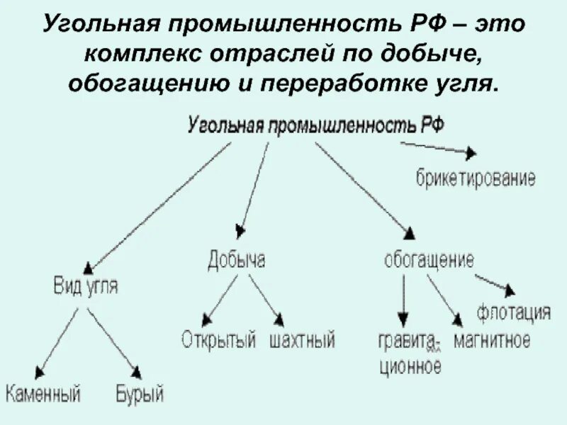 Угольная промышленность схема. Структура угольной промышленности. Структура угольной отрасли. Состав угольной отрасли.