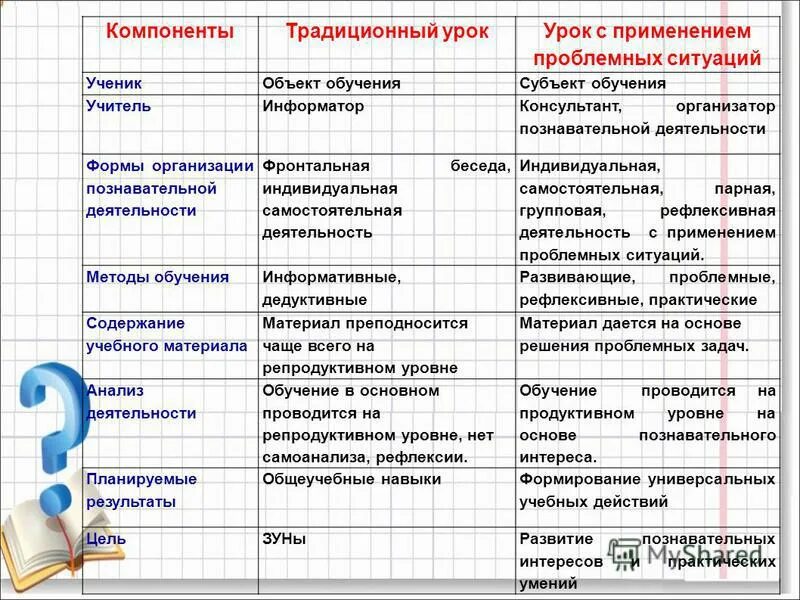 Урок традиционного обучения. Компоненты традиционного урока. Компоненты,относящиеся к традиционному уроку. Элементы традиционного урока. Содержание традиционного урока.