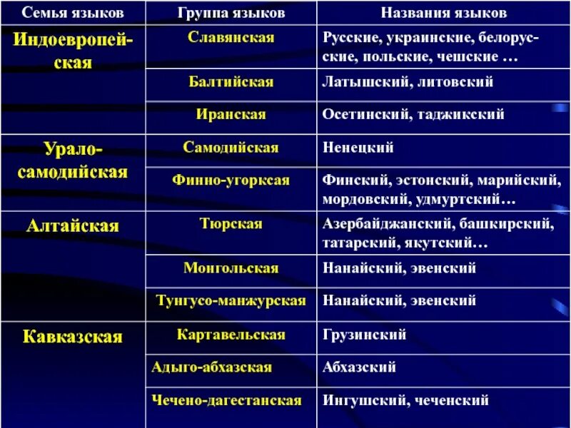 Языки славянской группы индоевропейской семьи. Семейства и группы языков. Балтийская группа индоевропейской семьи. Языки и языковые группы. Языки относящиеся к романской группе