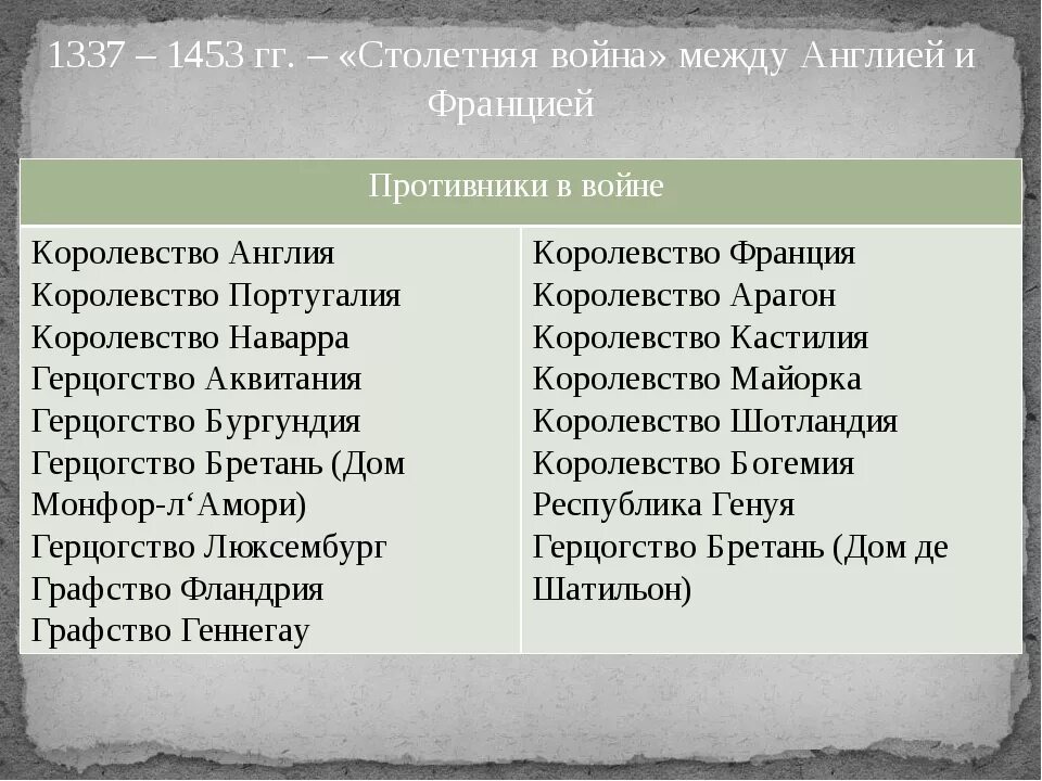 Материал к уроку по теме "Столетняя война".