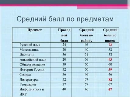Баллы аттестата посчитать по предметам. Баллы аттестата посчитать по предметам