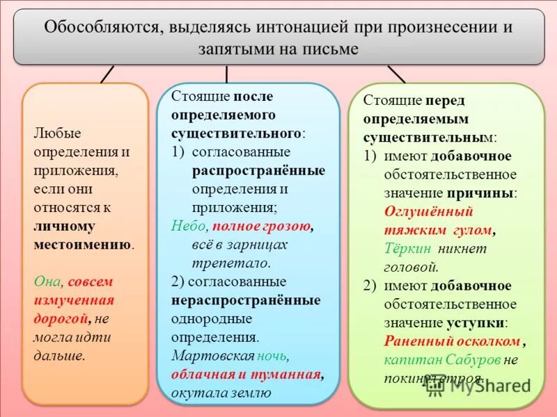 Обособленные определения и приложения. Обособление обстоятельств определений и приложений. Обособленные определения и обособленные обстоятельства. Обособленные определения приложения и обстоятельства. Тема обособленные определения и обстоятельства