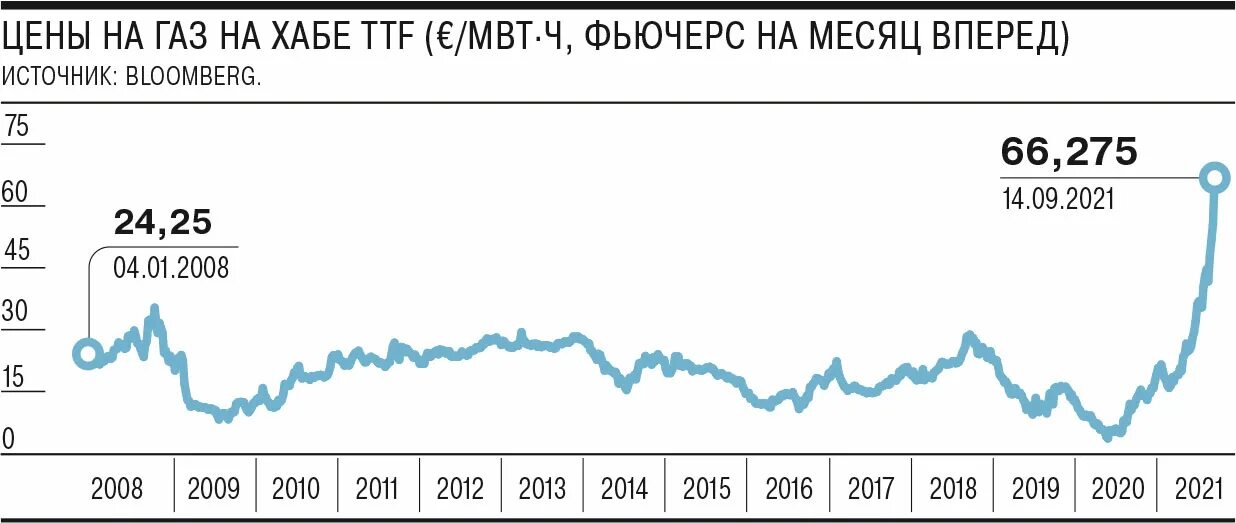 Газ кубометр цена биржа. Фьючерсы на ГАЗ В Европе. График стоимости газа в Европе за 1000 кубометров. Стоимость газа. Сколько стоит ГАЗ на рынке.