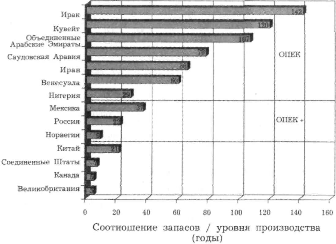 Страны по уровню производства