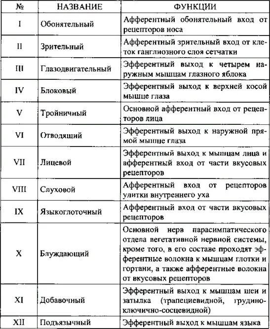 Иннервация черепных нервов. Черепные нервы 12 пар таблица. 12 Пар черепно мозговых нервов функции. 12 Пар черепных нервов анатомия таблица. 12 Пар черепно мозговых нервов таблица функции.