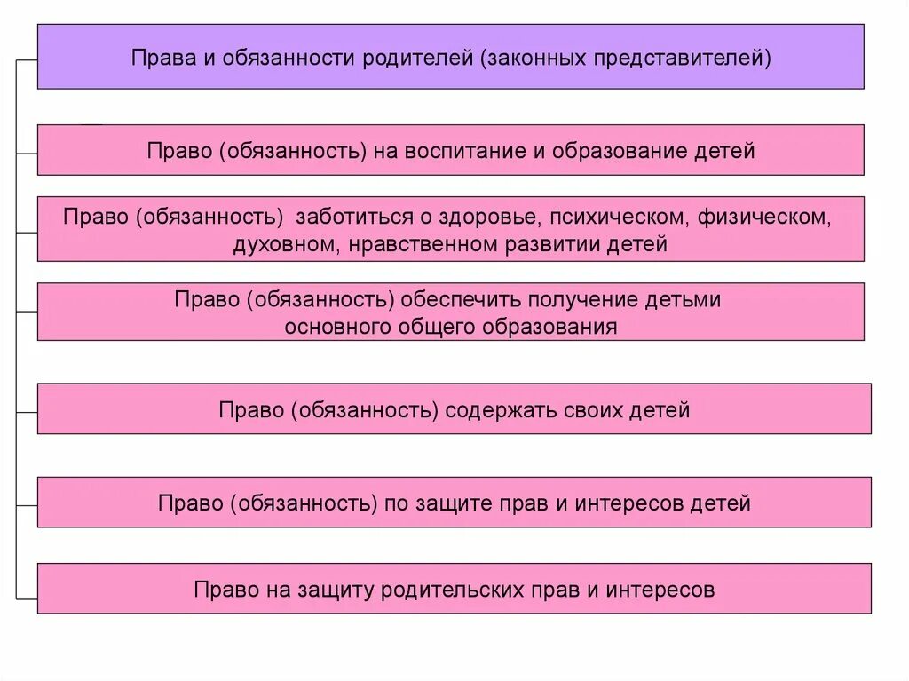 Обязанности родителей тесты. Обязанности родителей по воспитанию детей.