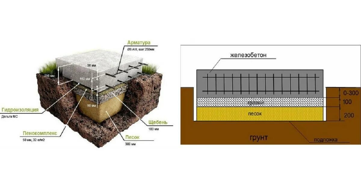 Нужна ли подушка под фундамент. Толщина щебневой подушки под фундамент. Подушка под фундаментную плиту схема. Щебеночная подушка под плитный фундамент. Схема заливки плиты фундамента.