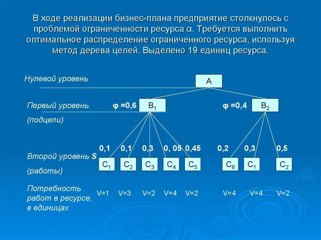 Дерево целей. Методы реализации бизнес плана. Ресурсы в бизнес плане. Метод дерево целей достоинства и недостатки.