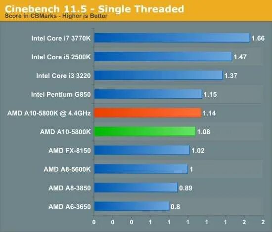A10 vs i5. Процессор amd a6-9225 radeon r4. a8 9600 vs core duo. процессоры амд а6 9225. a10 5800.