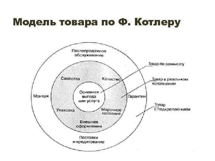 Схема ф. Котлера. Модель товара по Котлеру. Принципиальная модель продукта по Филиппу Котлеру. Маркетинговые стратегии ф Котлера. Согласно модели маркетинга по в камакуре