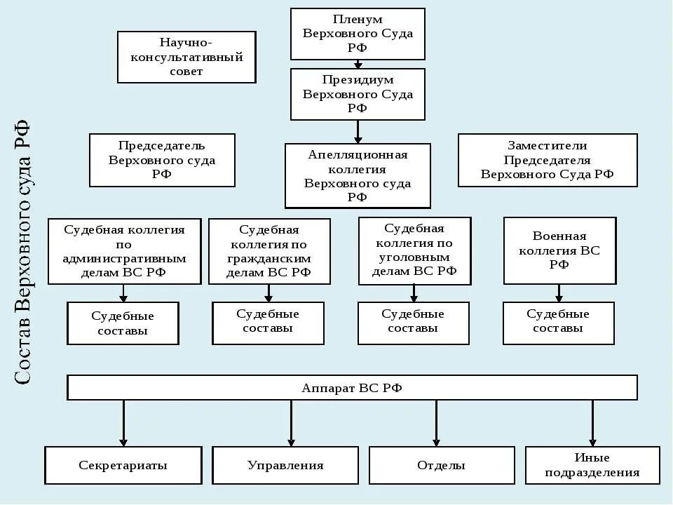 Названия судов рф. Верховный суд РФ схема структуры. Структура Верховного суда РФ 2022 схема. Структура судебной системы РФ схема. Судебная система России таблица.