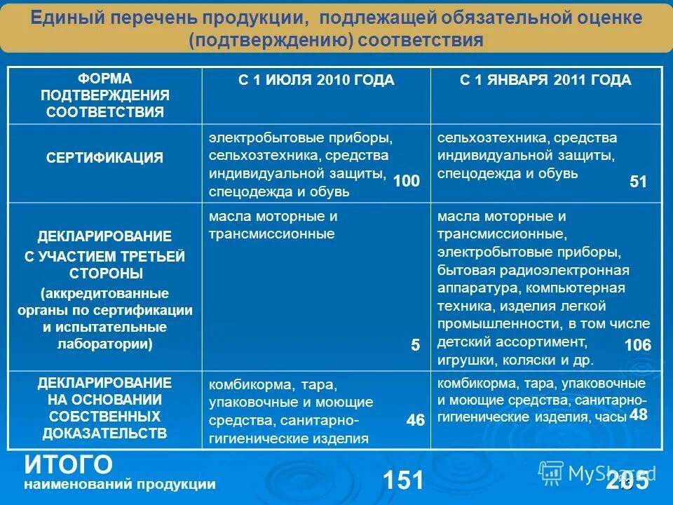 Товары подлежащие сертификации. Перечень товаров, подлежащих обязательной сертификации 2021. Продукты подлежащие сертификации. 12. Единый перечень продукции подлежащий сертификации.