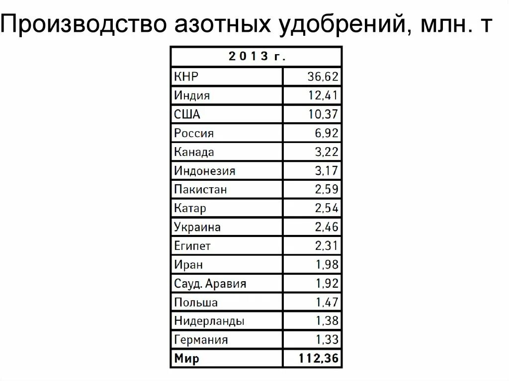 Лидеры по производству удобрений. Лидеры по производству азотных удобрений. Производство удобрений по странам. Производство азотных удобрений по странам.