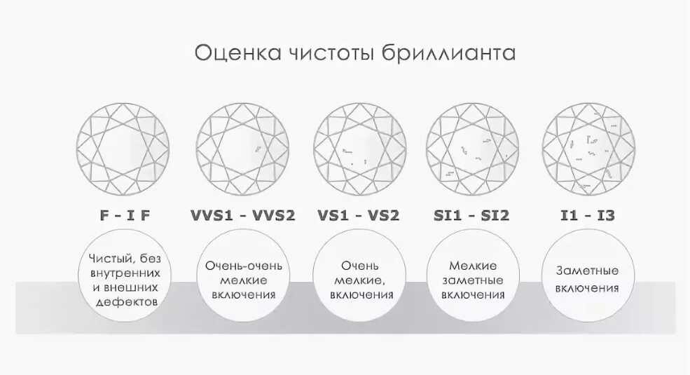 Цвет бриллианта f чистота vs1. Чистота камней таблица бриллиантов. Чистота бриллианта 7-7а (si2).