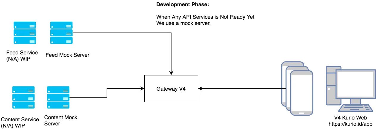 Phase coding. Project implementation phase. Npd проекты. Сервер mock. Концепт система.