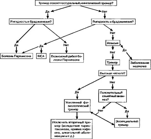 Эссенциальный тремор причины. Эссенциальный тремор патогенез. Механизм развития тремора. Этиология эссенциального тремора. Патогенез тремора.