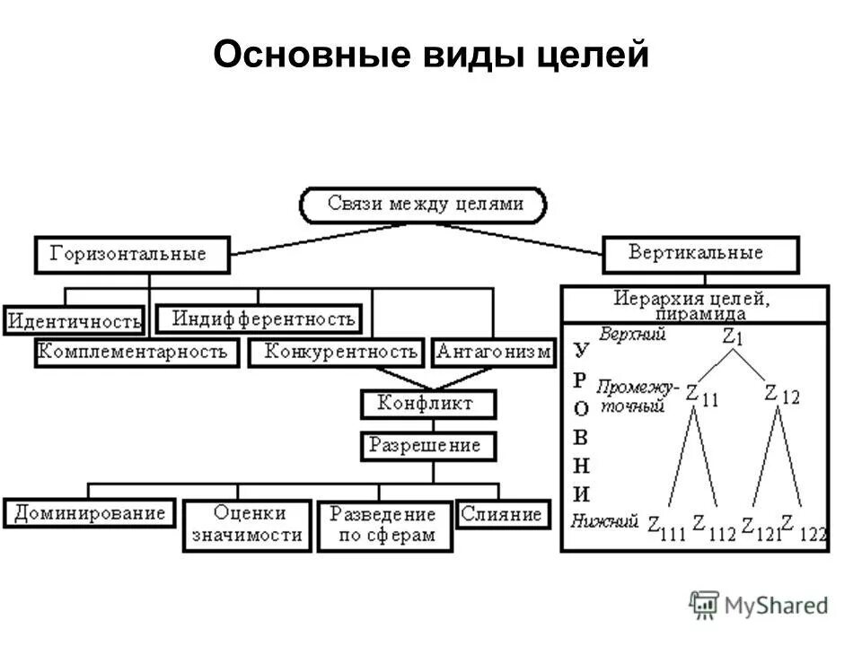 Назовите типы целей