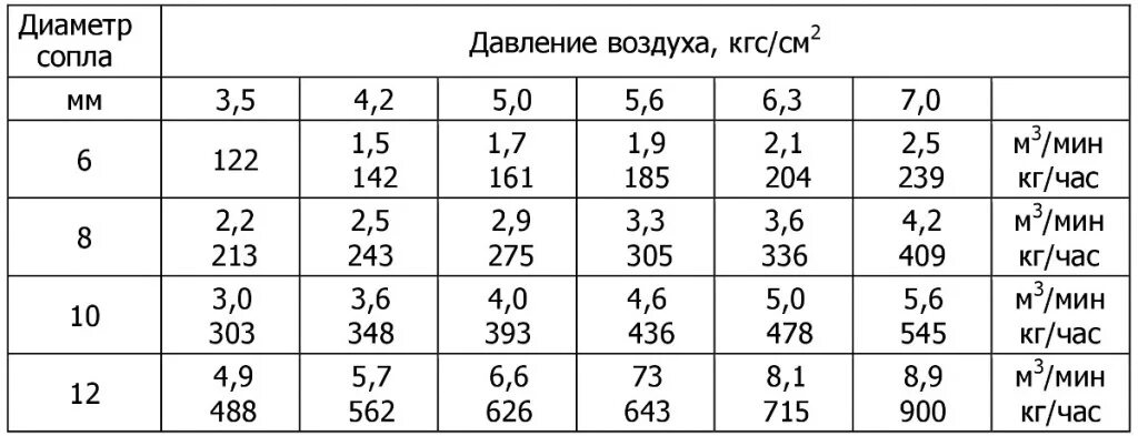 Таблица расхода воздуха. Расход песка для пескоструя 1 м2. Расчет диаметра трубы для сжатого воздуха. Расход воздуха пескоструй таблица. Расход воздуха пескоструйного аппарата.