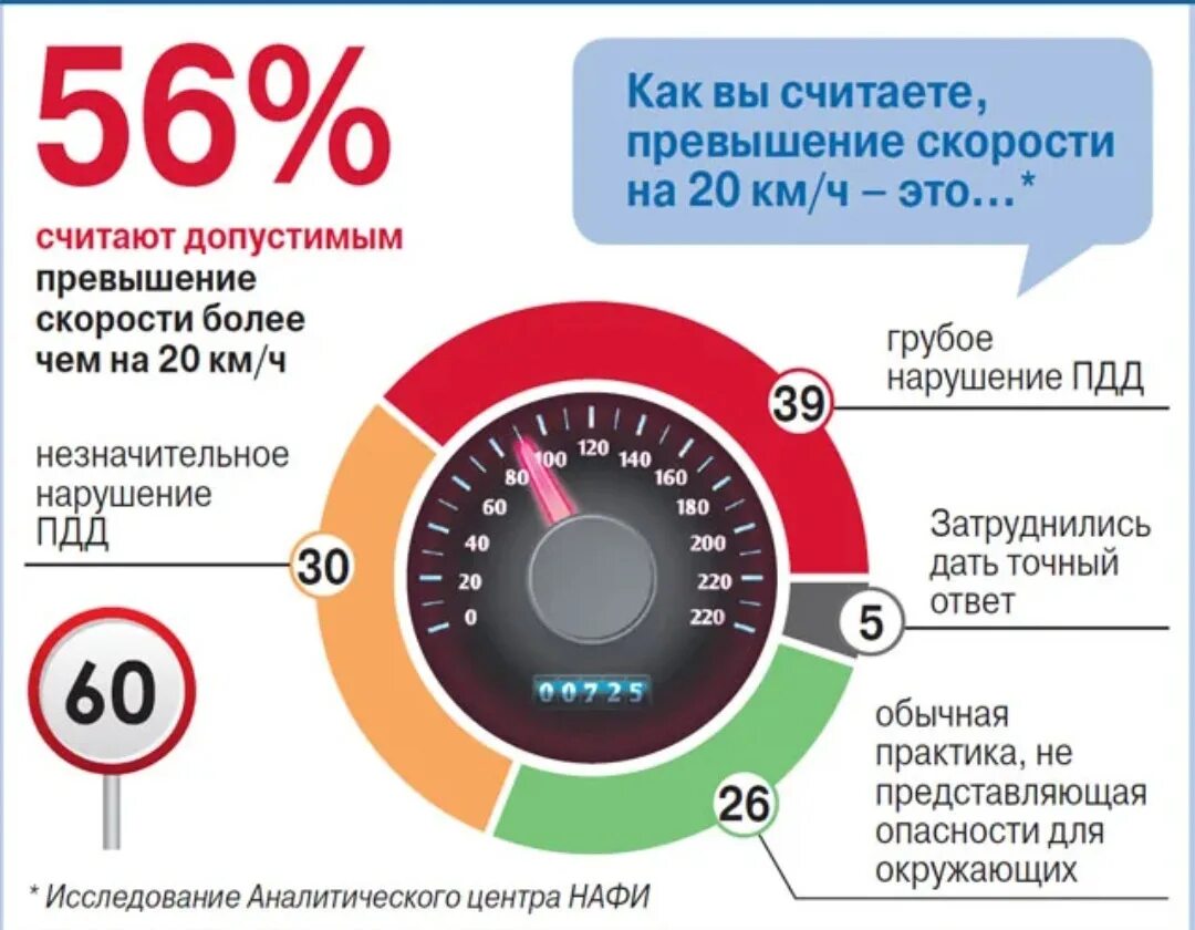 Сколько разрешенная скорость. Превышение скорости. Нарушение скоростного режима. Нарушил скоростной режим. Скоростной режим для водителей.