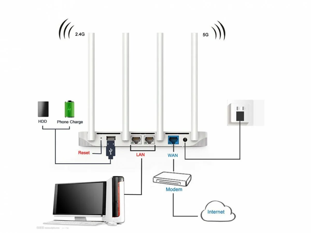 Mi Router 4a антенны. Xiaomi маршрутизатор mi Home Router. Роутер Сяоми разъемы. Xiaomi mi Router 3c. Роутер lg к телевизору lg